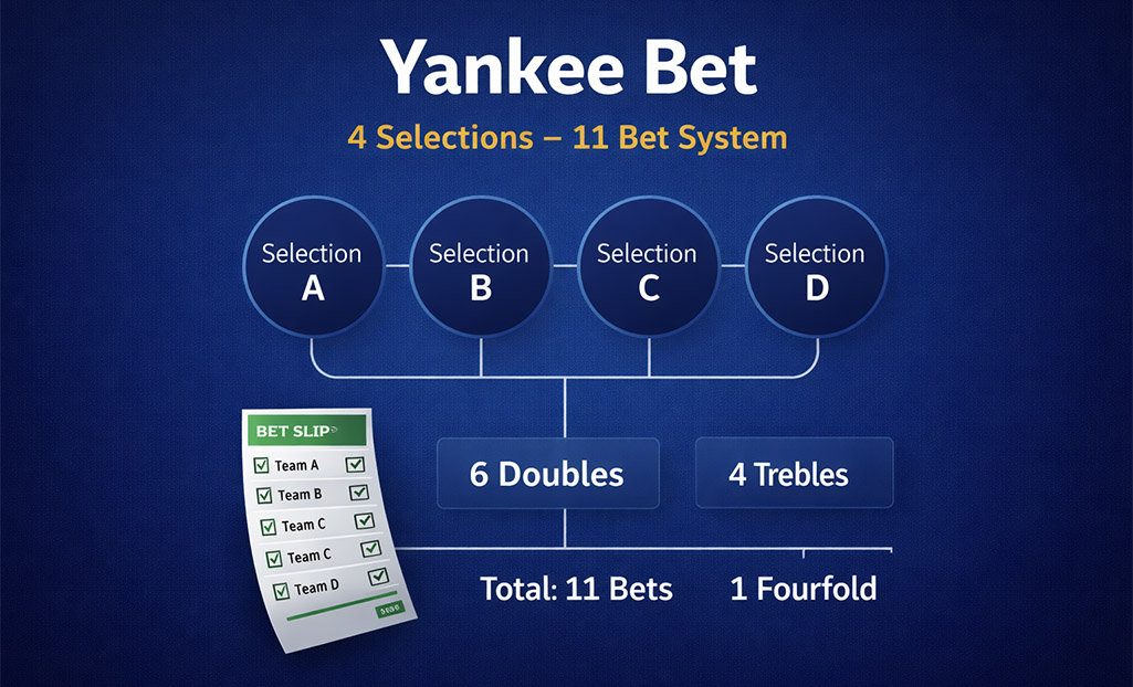 Diagram explaining how a Yankee bet works with 4 selections creating 6 doubles, 4 trebles, and 1 fourfold